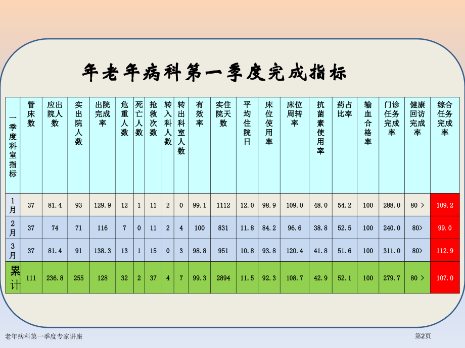 老年病科第一季度专家讲座.pptx_第2页