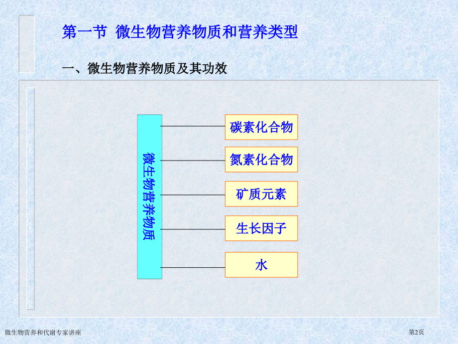 微生物营养和代谢专家讲座.pptx_第2页
