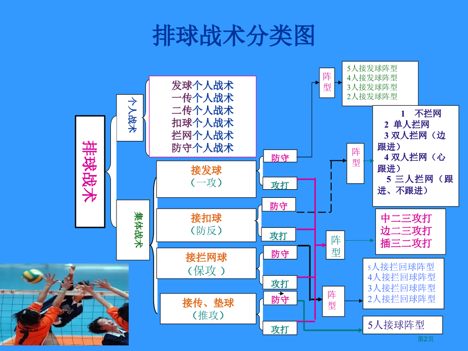 排球理论教学市公开课金奖市赛课一等奖课件.pptx_第2页