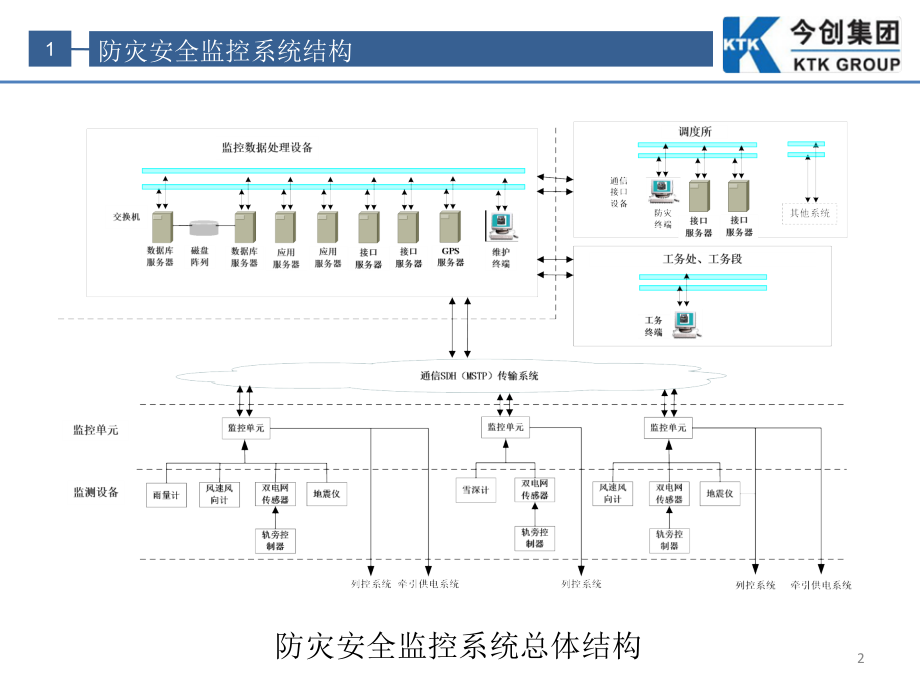 铁路防灾安全监控系统简介.ppt_第2页