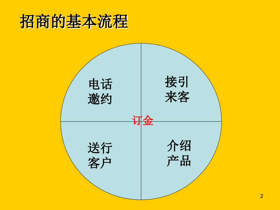 餐饮招商流程及礼仪.ppt_第2页