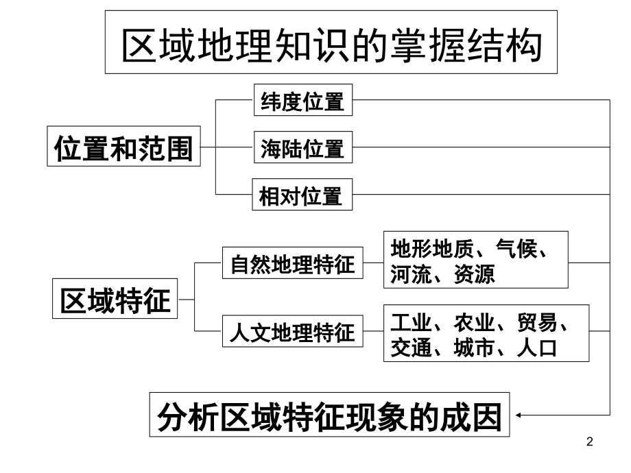 高考地理复习世界地理之《东亚与日本》(课堂PPT).ppt_第2页