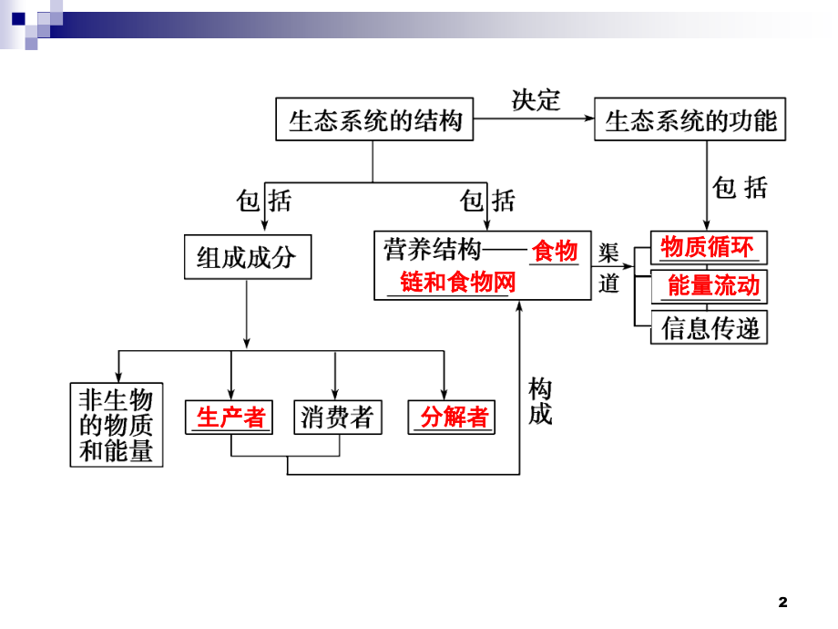 高三生物一轮复习生态系统的结构(课堂PPT).ppt_第2页