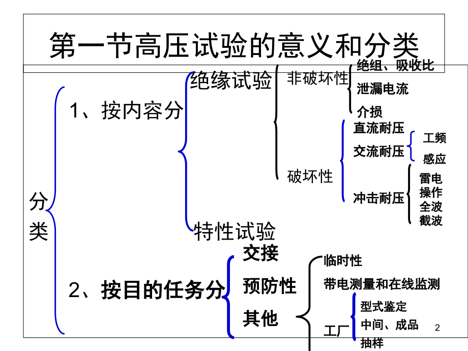 高压试验基本知识演示幻灯片.ppt_第2页
