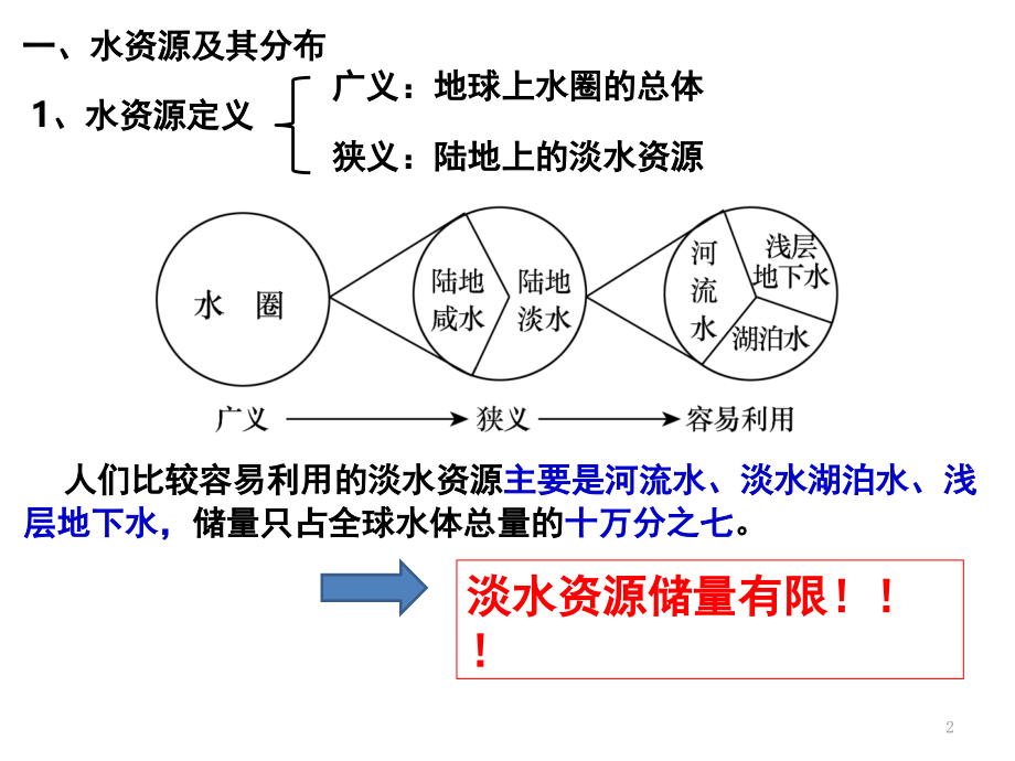 高三复习-水资源的合理利用(课堂PPT).ppt_第2页