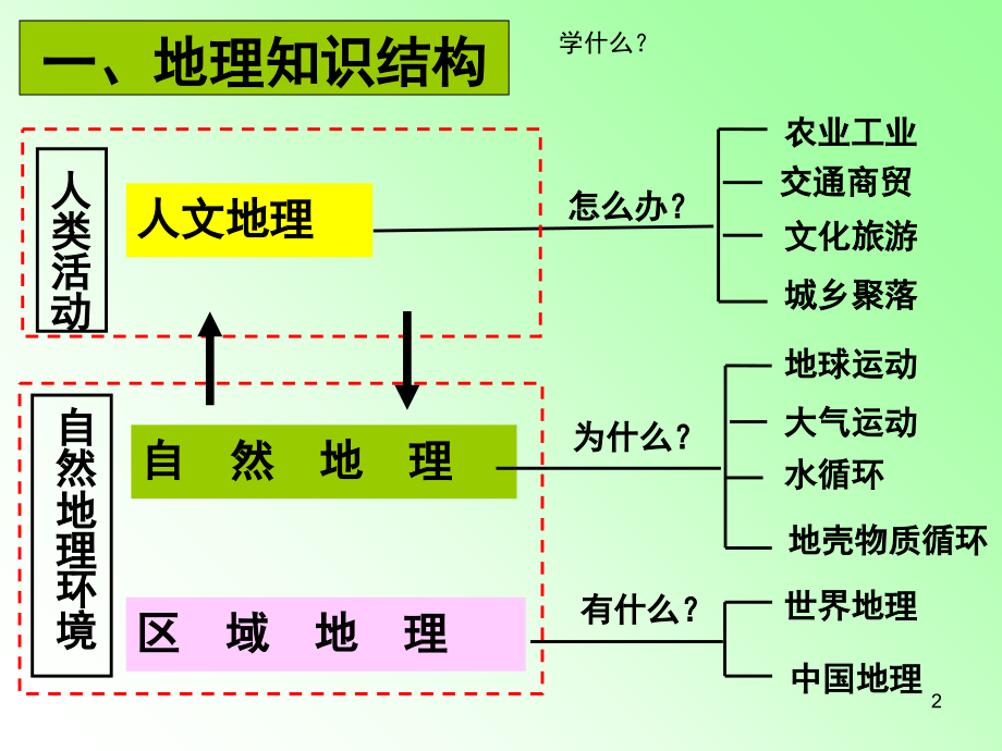 高三地理第一节课(课堂PPT).ppt_第2页