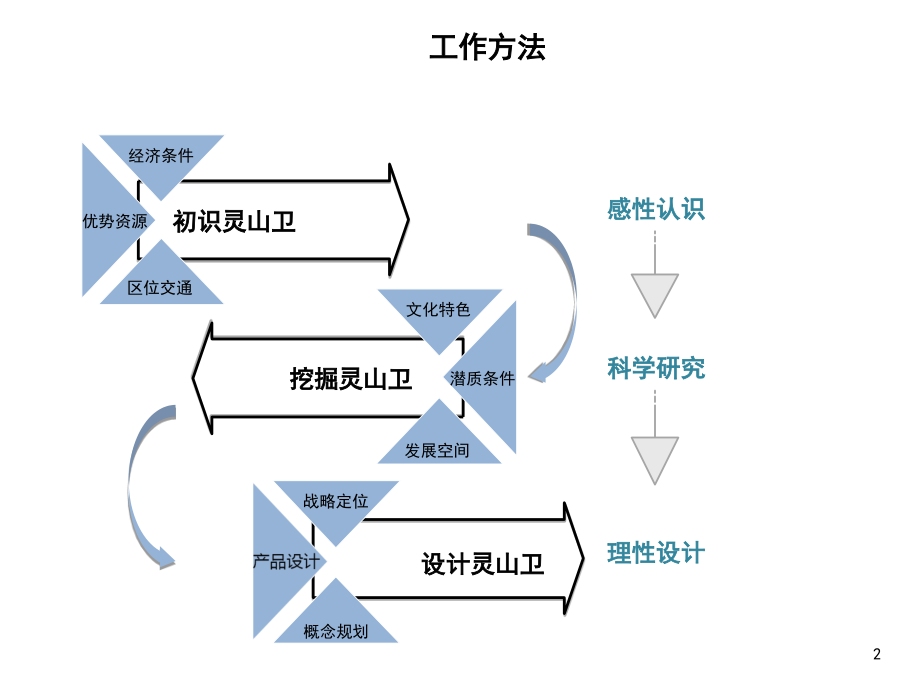 青岛灵山卫古城概念规划.ppt_第2页