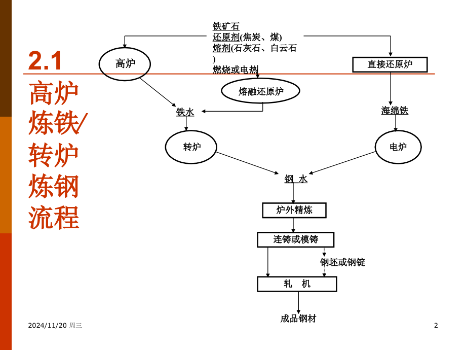 高炉转炉流程.ppt_第2页