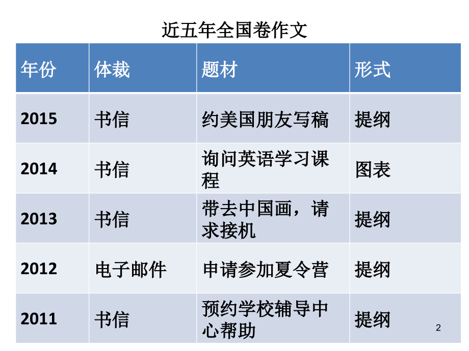 高三英语写作-申请信.ppt_第2页