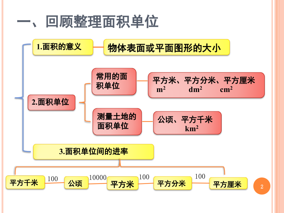 青岛版三年级长方形正方形面积知识点整理复习(课堂PPT).ppt_第2页