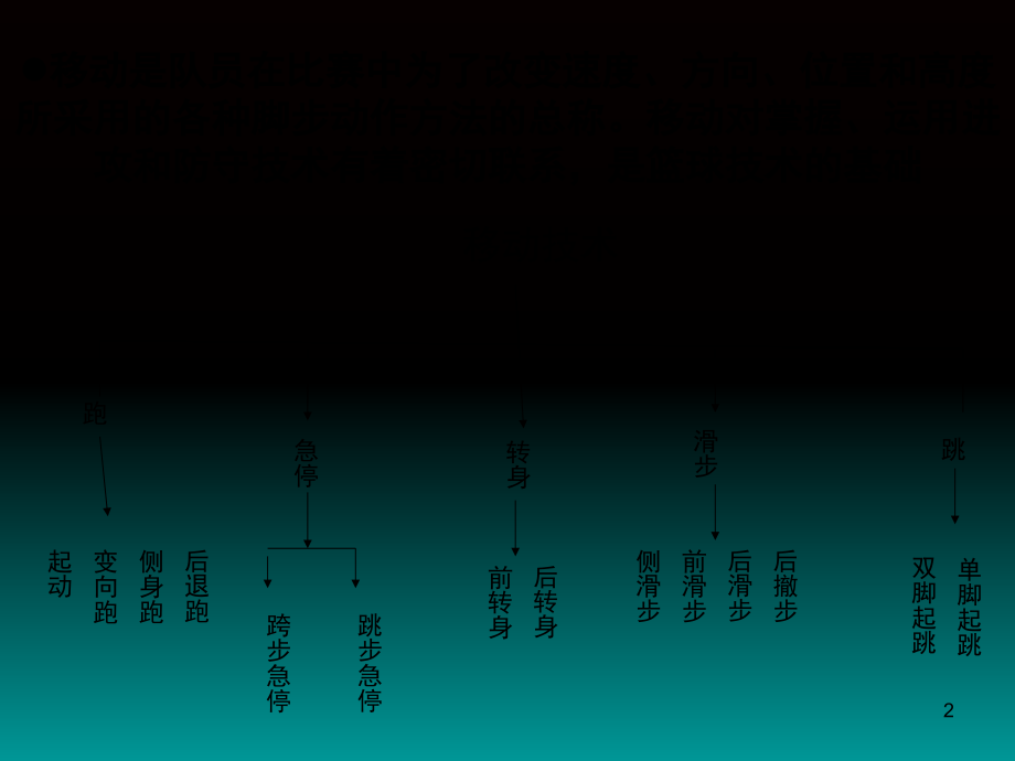 篮球基本技术.ppt_第2页