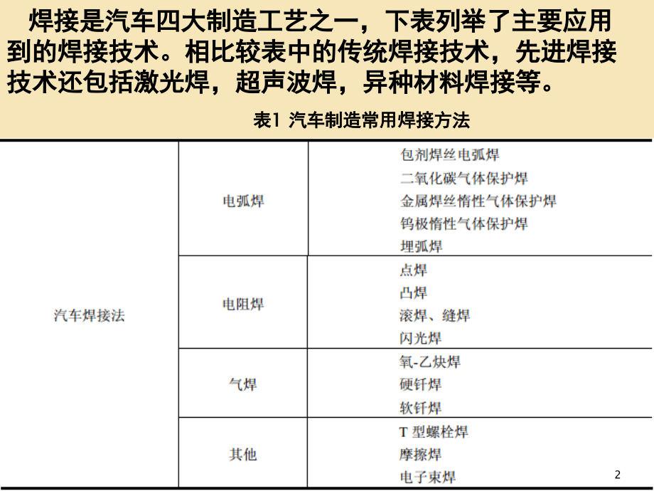 汽车常用焊接方法(课堂PPT).ppt_第2页