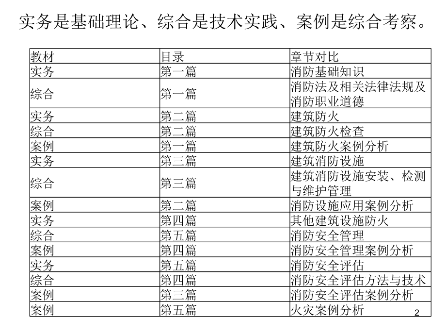 消防安全技术实务PPT学习课件.ppt_第2页