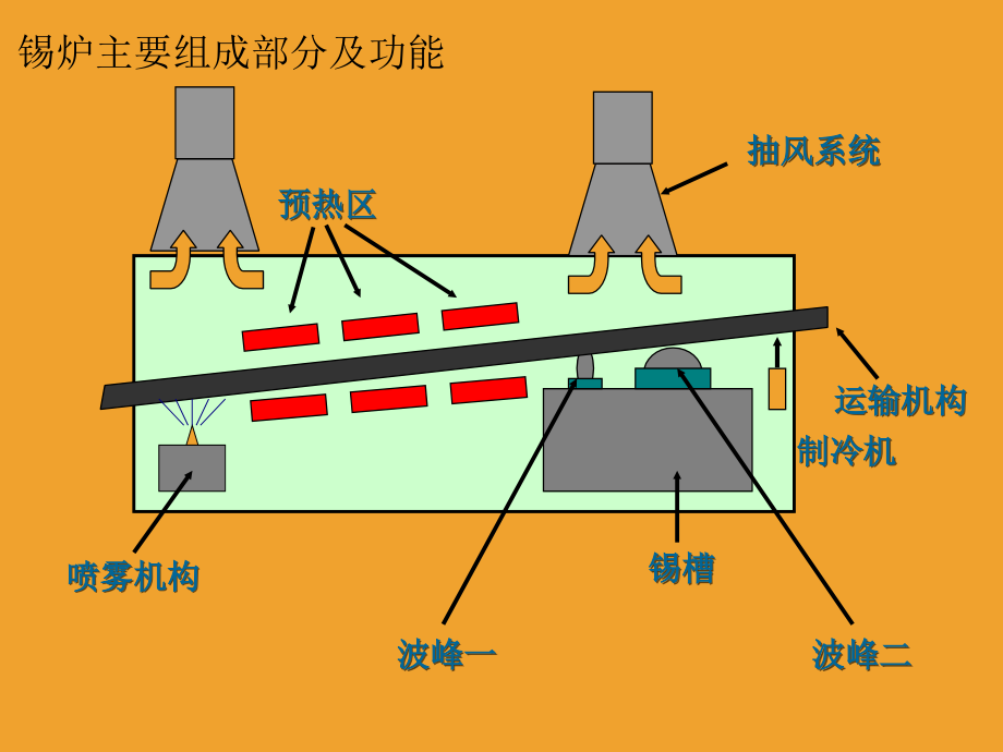 波峰焊调试技巧及品质管控.ppt_第2页