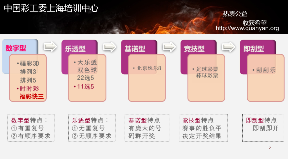 福彩快三教程PPT学习课件.ppt_第2页
