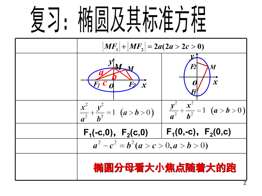 椭圆的简单几何性质系列(上课)(课堂PPT).ppt_第2页