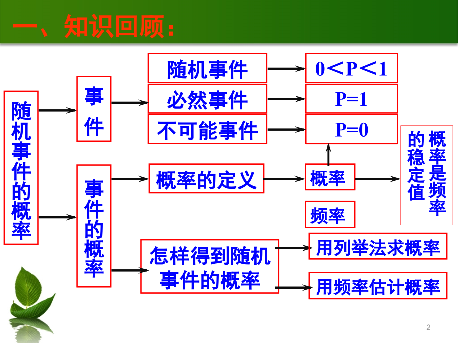 概率复习(课堂PPT).ppt_第2页