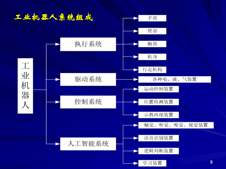 第六章-机器人的轨迹规划、生成与控制技术.ppt_第2页