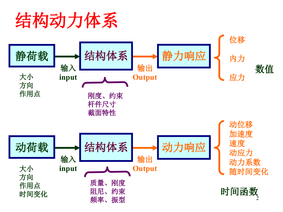 结构动力学概述.ppt_第2页