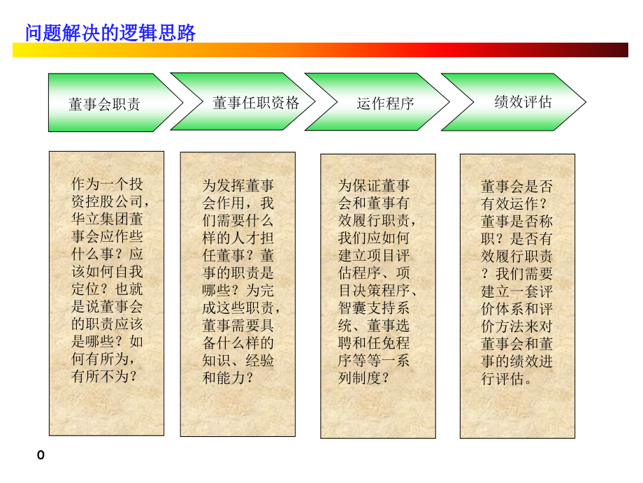 董事任职需要具备的资格.ppt_第1页