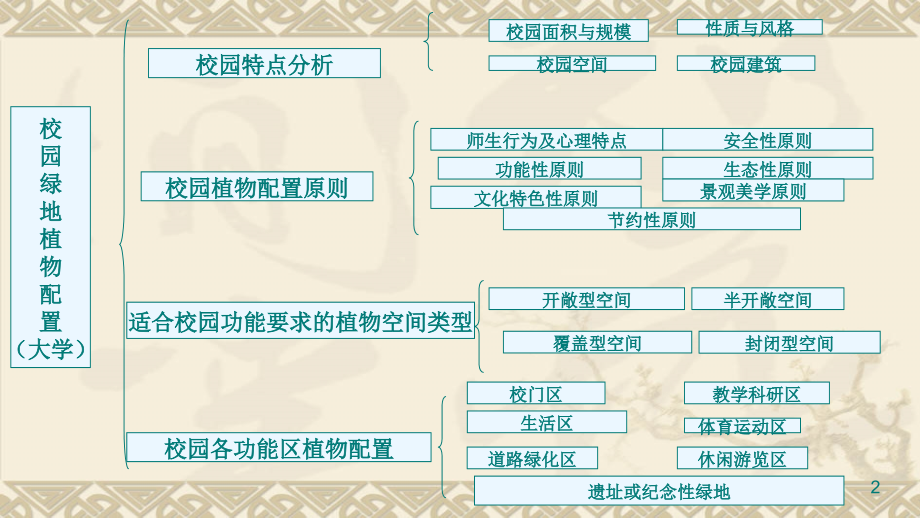 校园绿地植物种植设计优秀课件.ppt_第2页