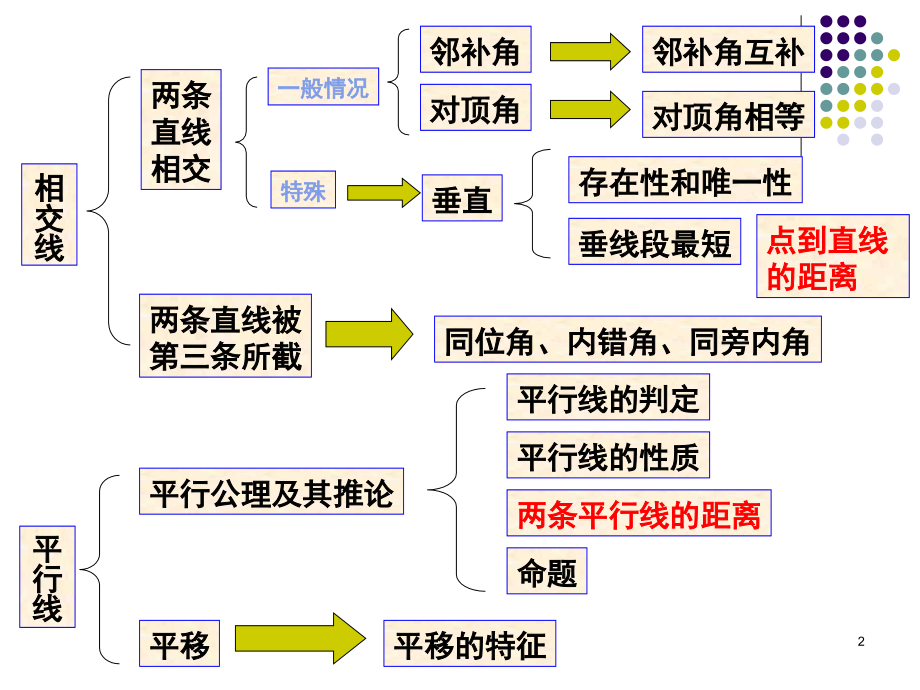 相交线与平行线复习(课堂PPT).ppt_第2页