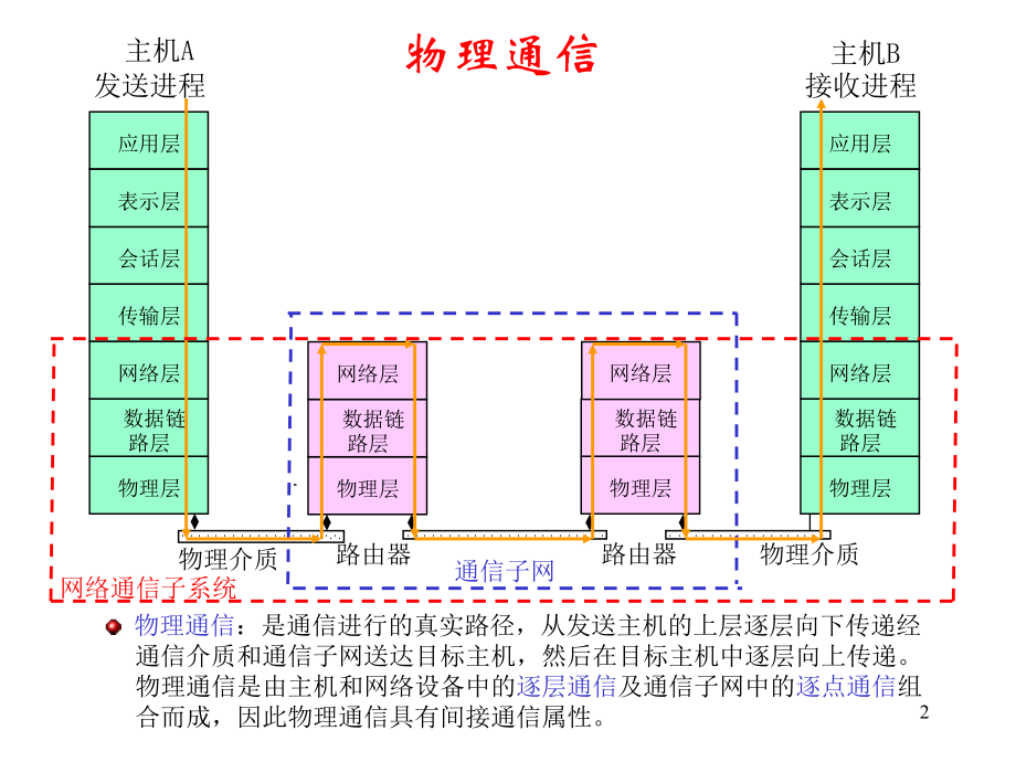 网络技术PPT参考幻灯片.ppt_第2页