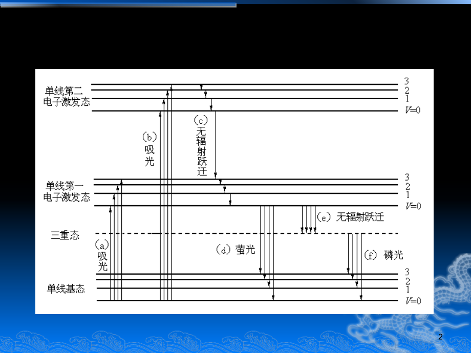 荧光基本原理.ppt_第2页