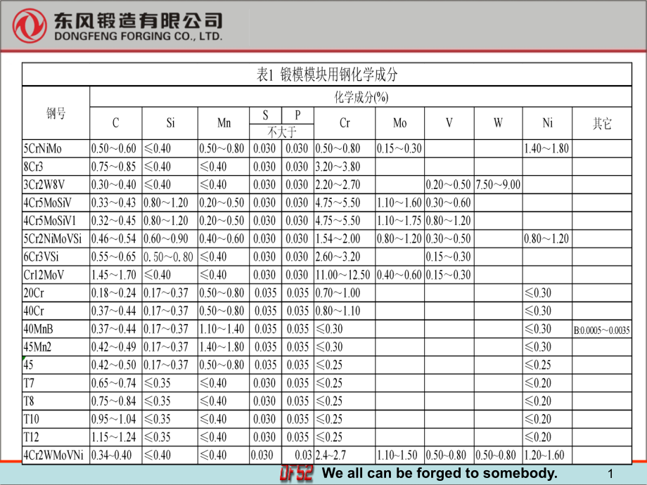 热锻模模具材料与热处理(课堂PPT).ppt_第1页