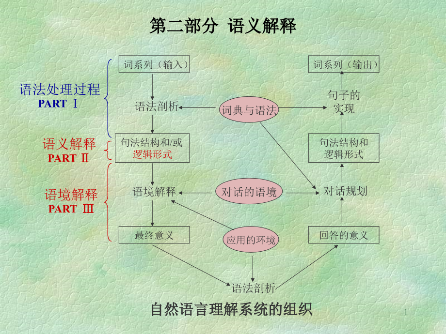 自然语言处理-语义和逻辑形式PPT.ppt_第1页