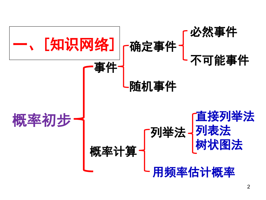 概率初步(复习课)(课堂PPT).ppt_第2页