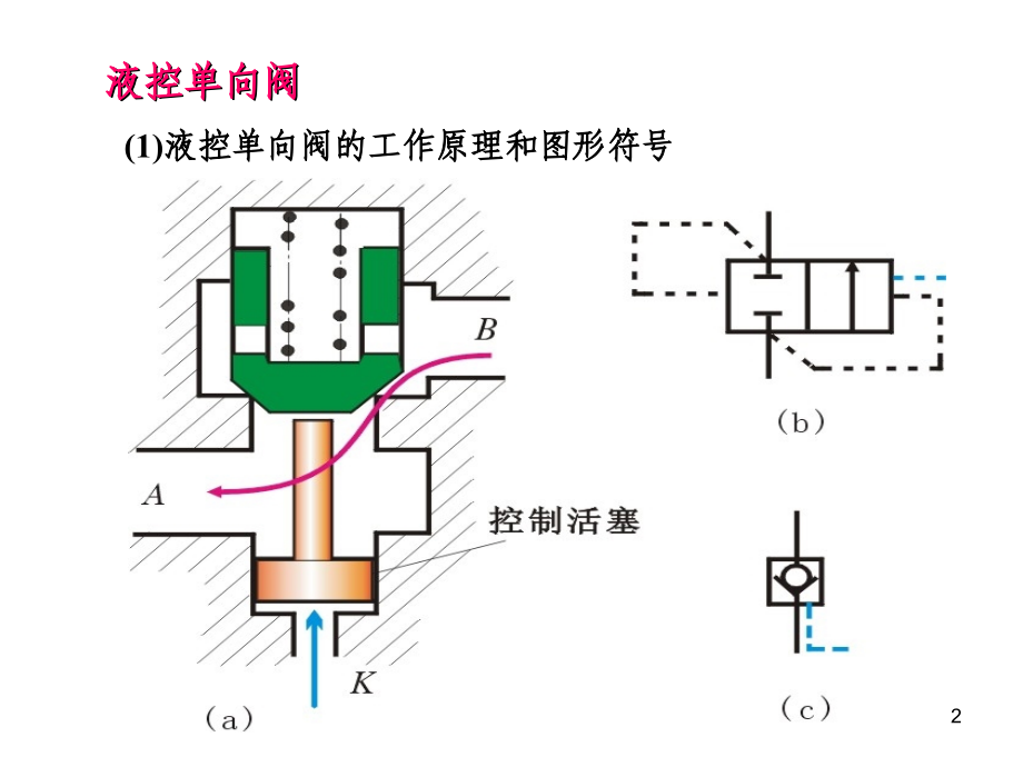 液压换向阀幻灯片.ppt_第2页