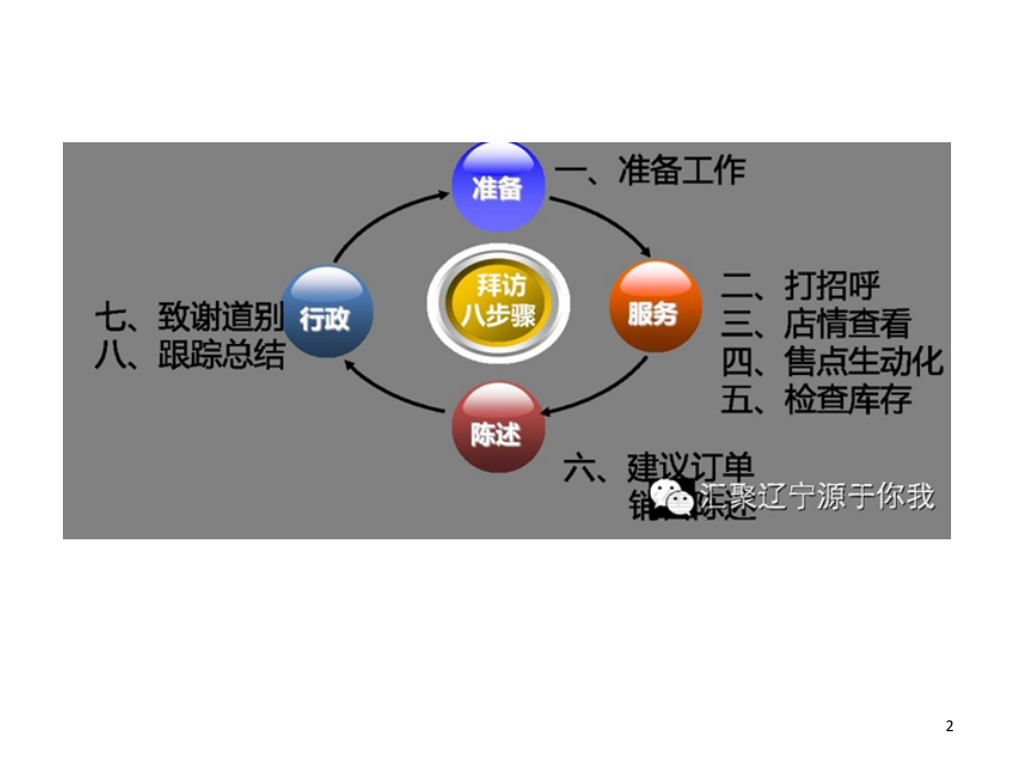 终端拜访8步骤.ppt_第2页