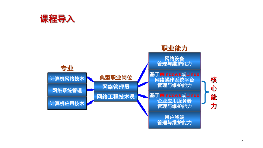 教案企业服务器搭建-课程简介-windows-server-安装及基本配置(课堂PPT).ppt_第2页