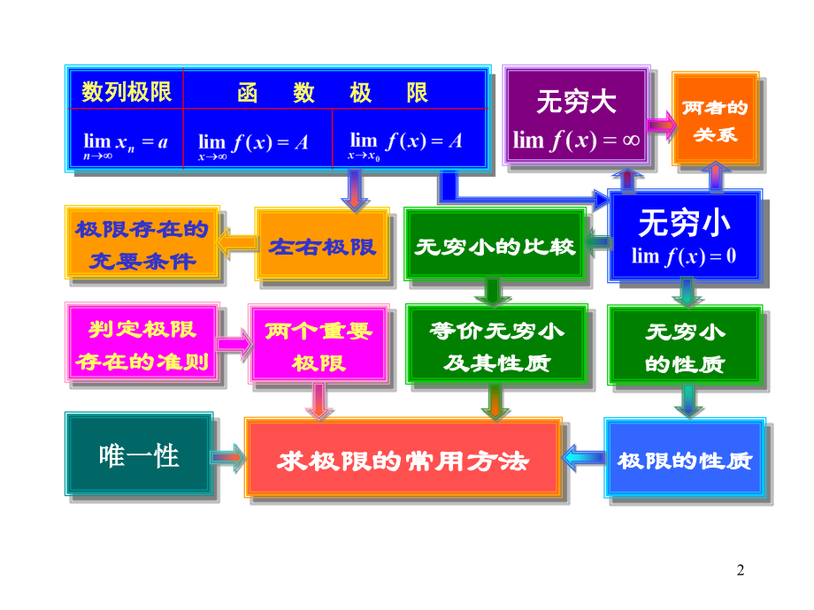 微积分第一章极限连续习题课幻灯片.ppt_第2页