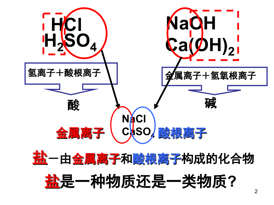 归纳：盐的化学性质(课堂PPT).ppt_第2页