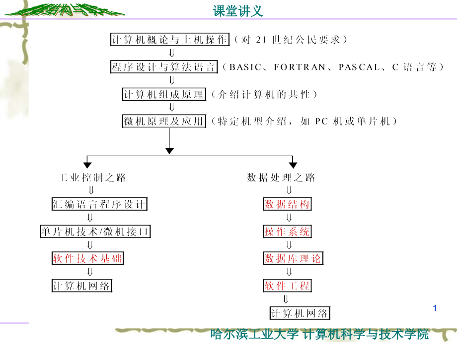 数据结构知识点总结-有工大老师多年经验编写(课堂PPT).ppt_第1页