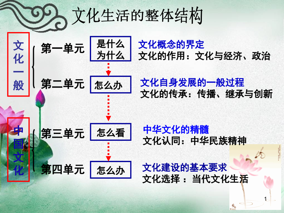 文化生活体味文化优质(课堂PPT).ppt_第1页