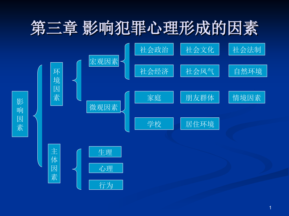 影响犯罪心理形成的因素.ppt_第1页
