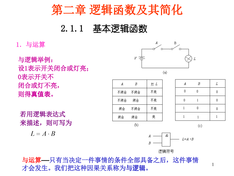 数字电路逻辑函数以及简化优秀PPT.ppt_第1页