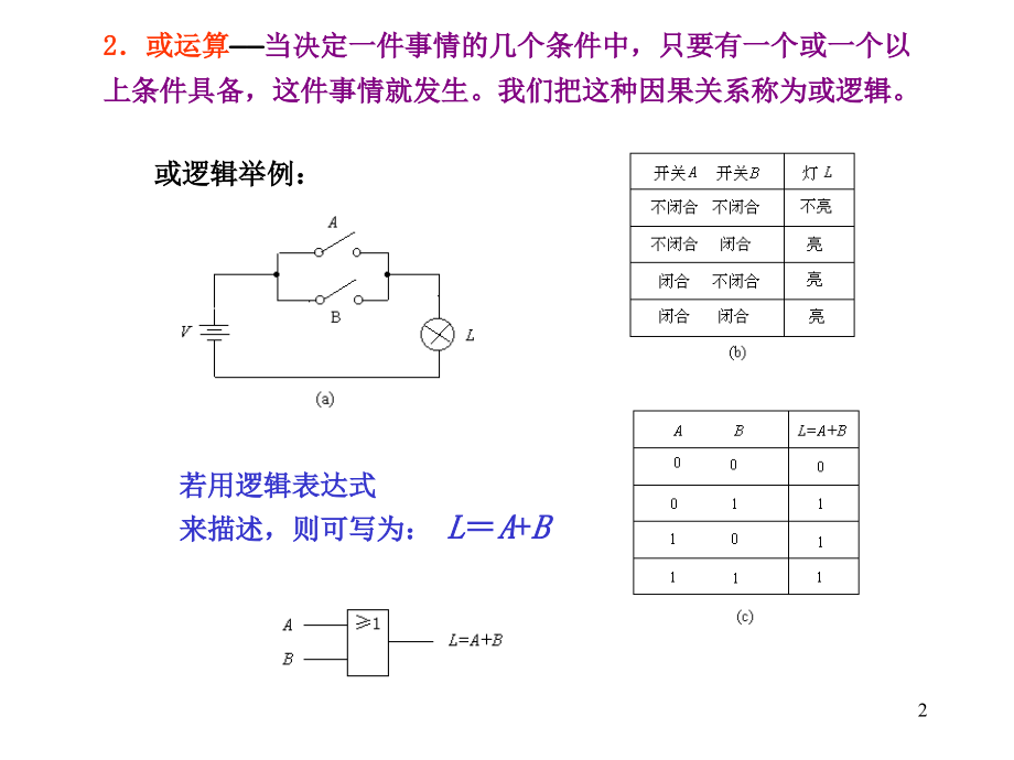 数字电路逻辑函数以及简化优秀PPT.ppt_第2页