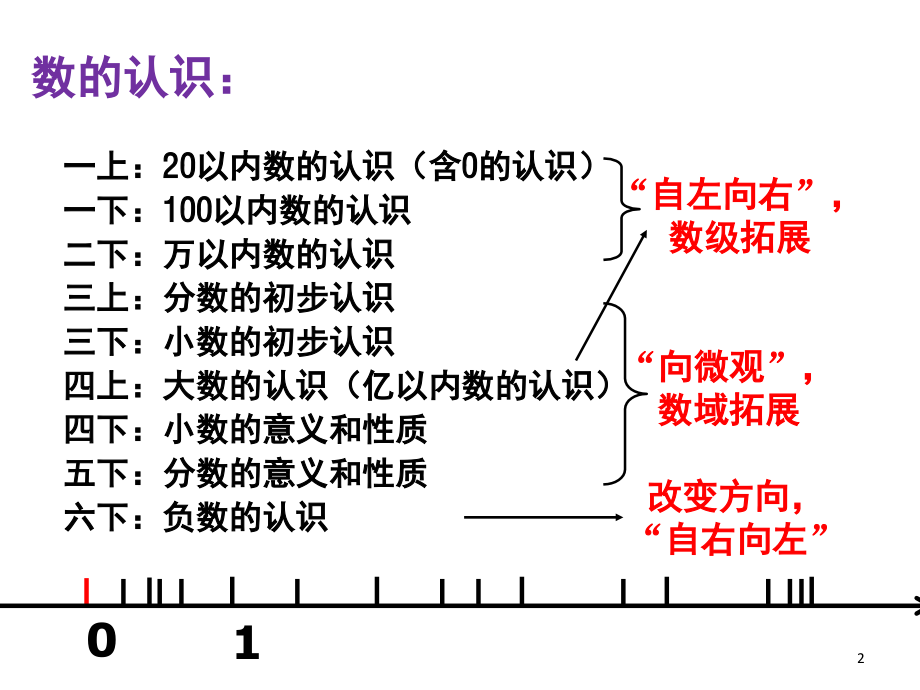 数认识讲座(课堂PPT).ppt_第2页