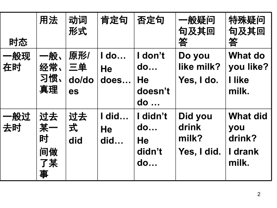 新概念英语第一册74课(课堂PPT).ppt_第2页