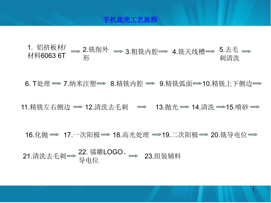 手机底壳工艺流程.ppt_第1页
