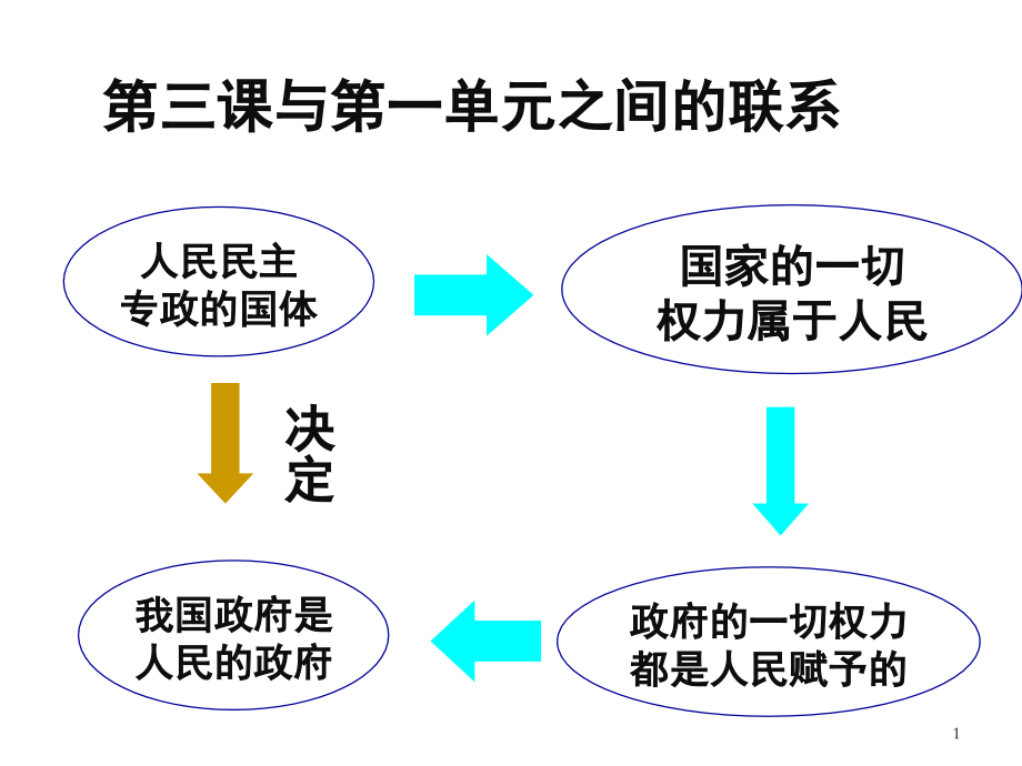 第一框政府的职能管理与服务.ppt_第1页