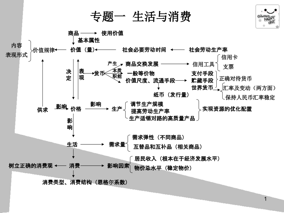 政治高考高中政治知识体系框架幻灯片.ppt_第1页