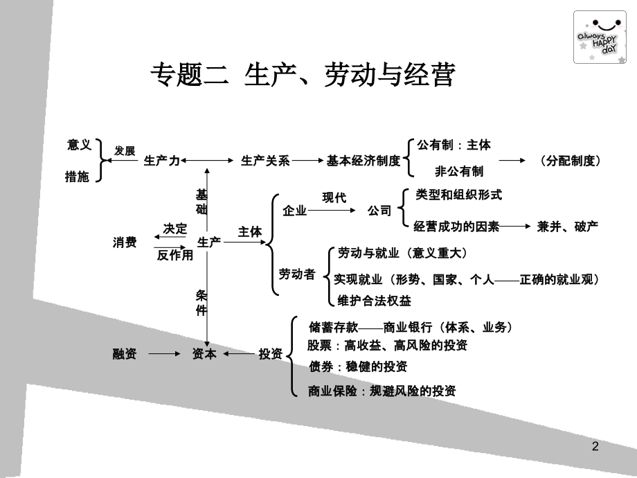政治高考高中政治知识体系框架幻灯片.ppt_第2页