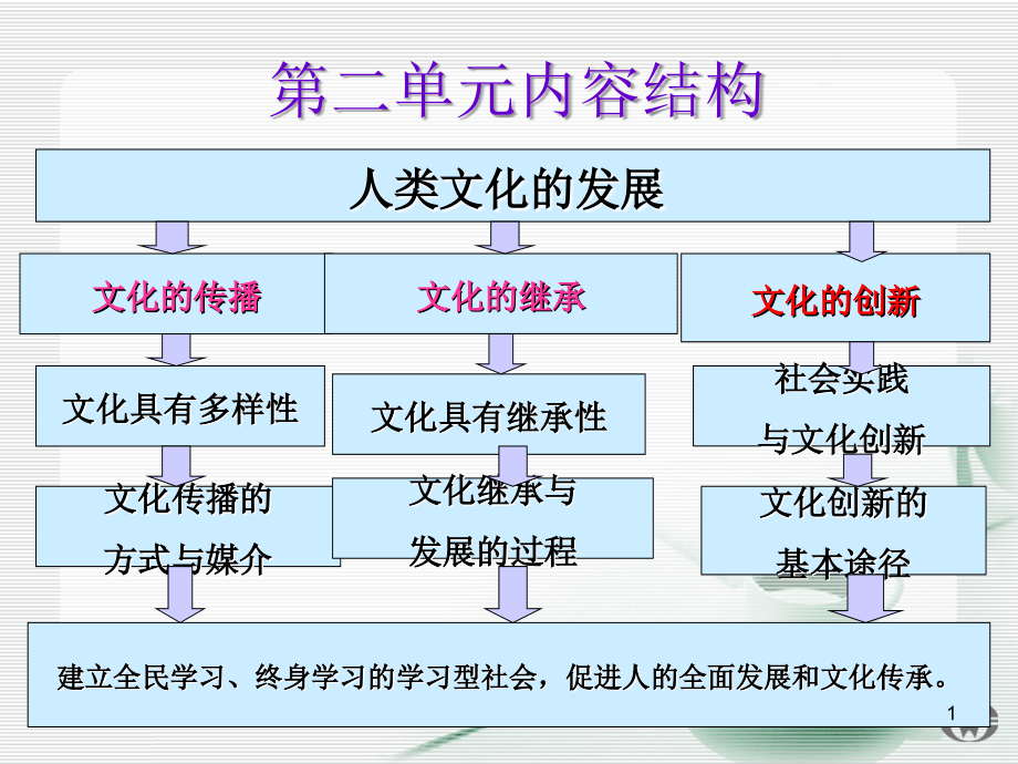 第三课-第一框-1世界文化的多样性(课堂PPT).ppt_第1页