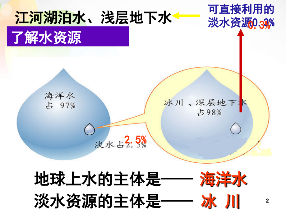 新人教版八年级上册地理-水资源.ppt_第2页