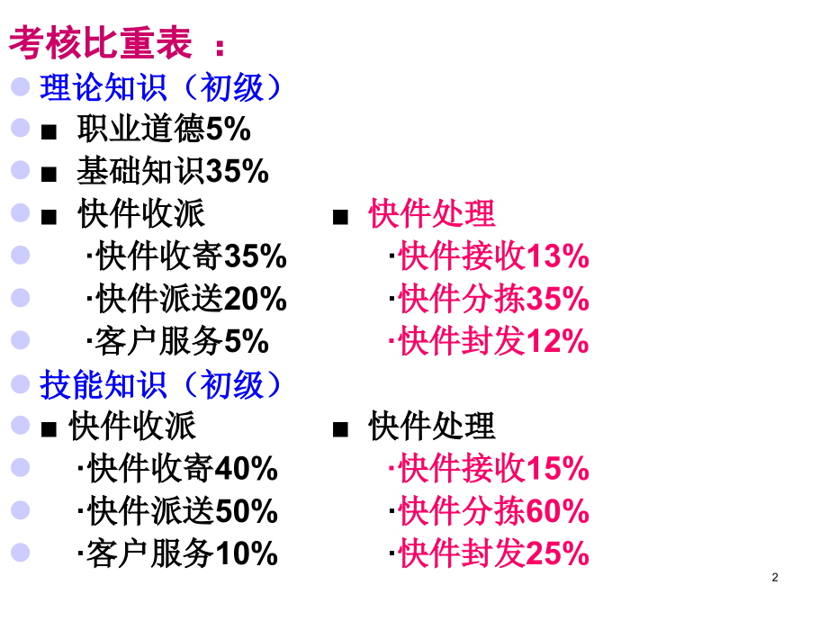 快递业务员培训(初级)PPT参考幻灯片.ppt_第2页